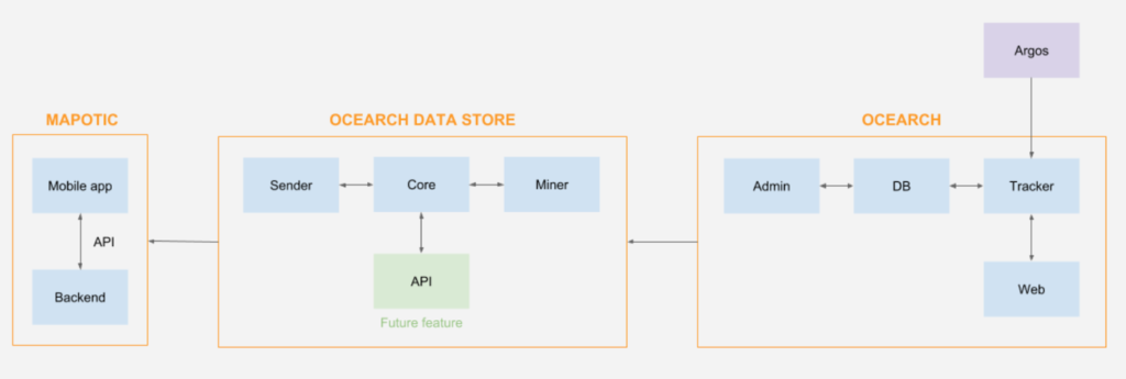 The new simplified architecture on AWS cloud